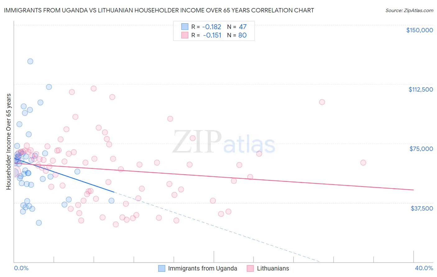 Immigrants from Uganda vs Lithuanian Householder Income Over 65 years