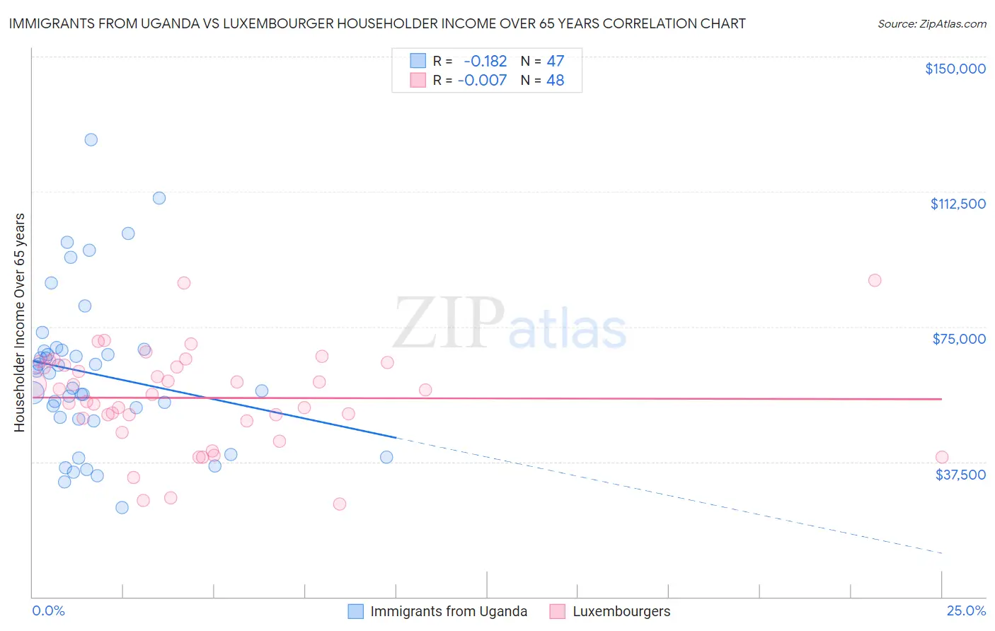 Immigrants from Uganda vs Luxembourger Householder Income Over 65 years