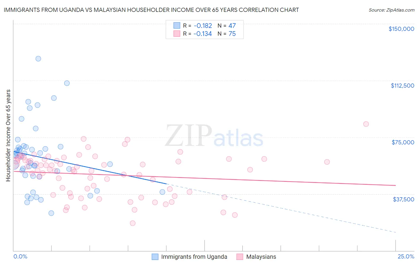 Immigrants from Uganda vs Malaysian Householder Income Over 65 years