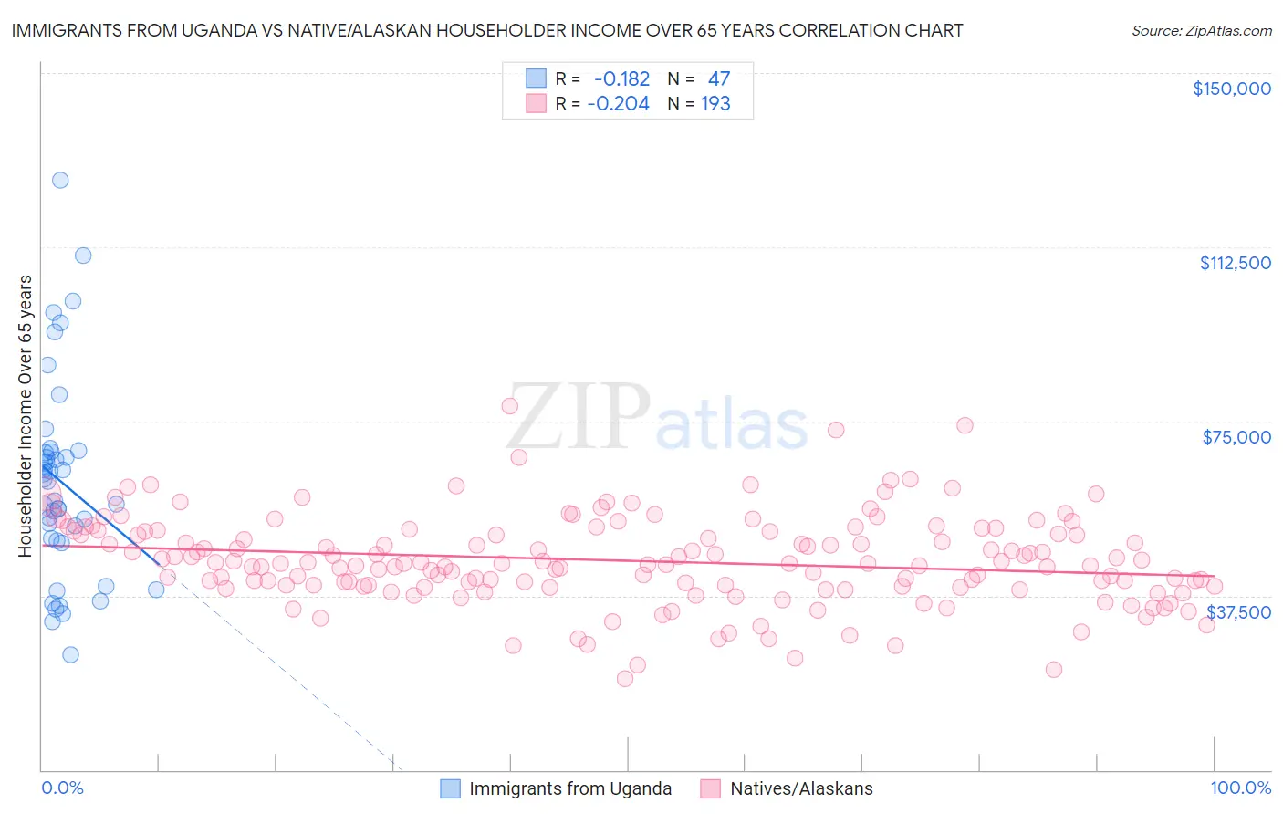 Immigrants from Uganda vs Native/Alaskan Householder Income Over 65 years