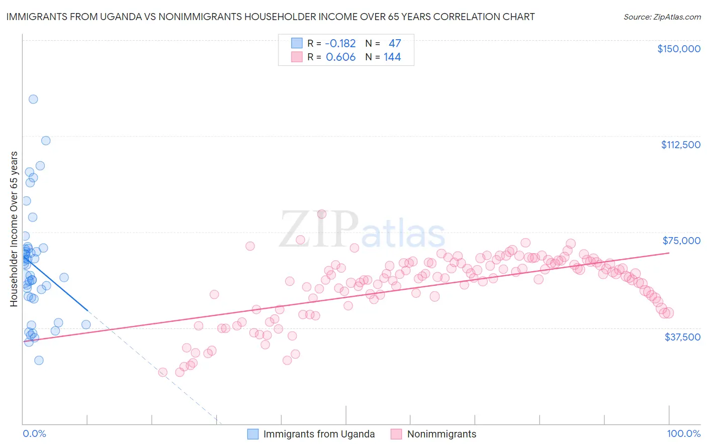 Immigrants from Uganda vs Nonimmigrants Householder Income Over 65 years