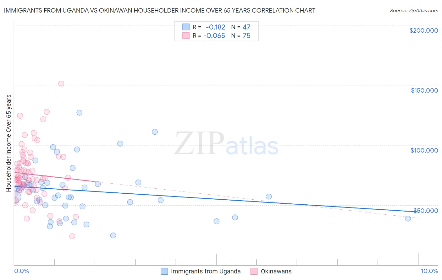 Immigrants from Uganda vs Okinawan Householder Income Over 65 years