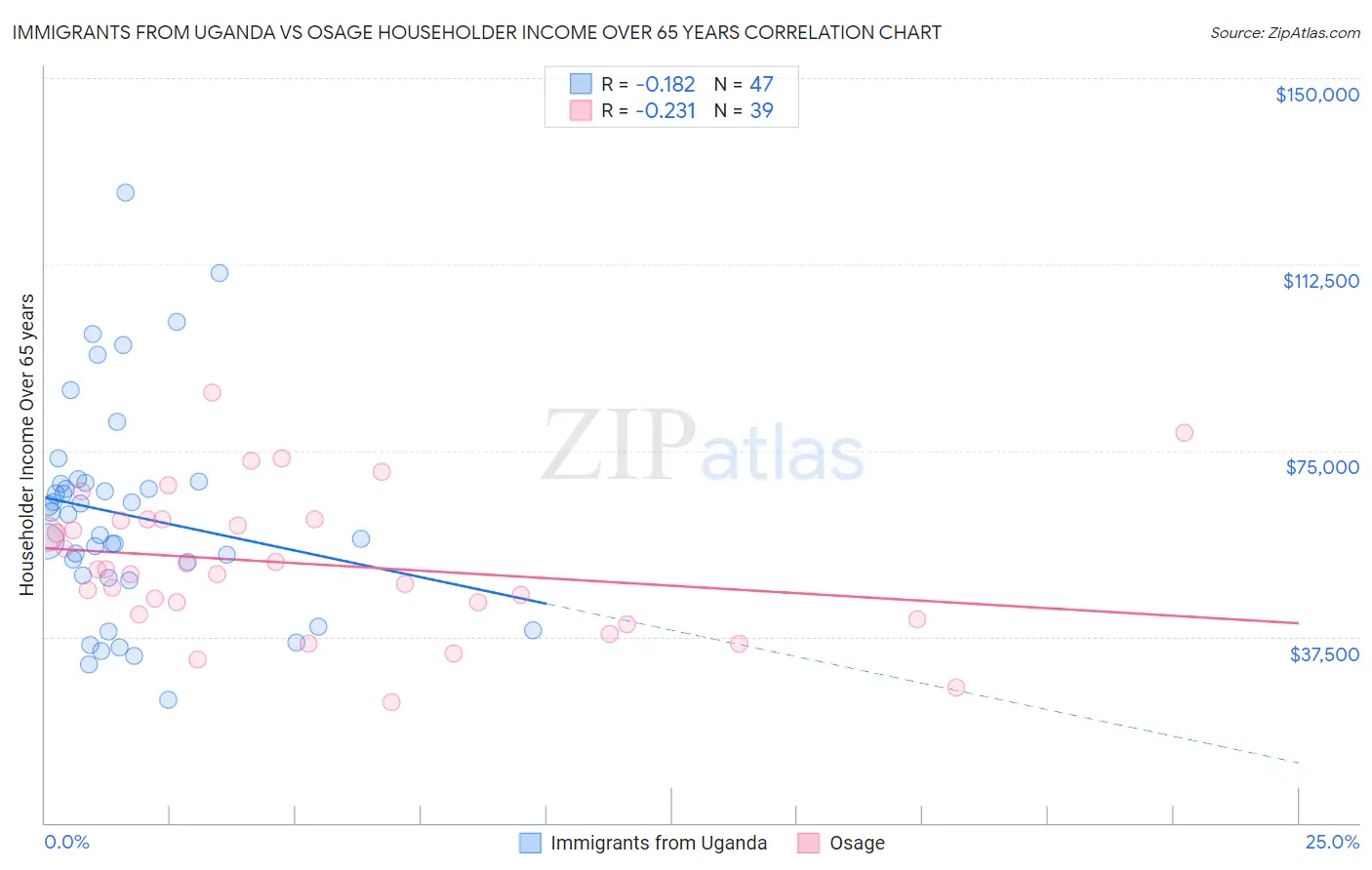 Immigrants from Uganda vs Osage Householder Income Over 65 years