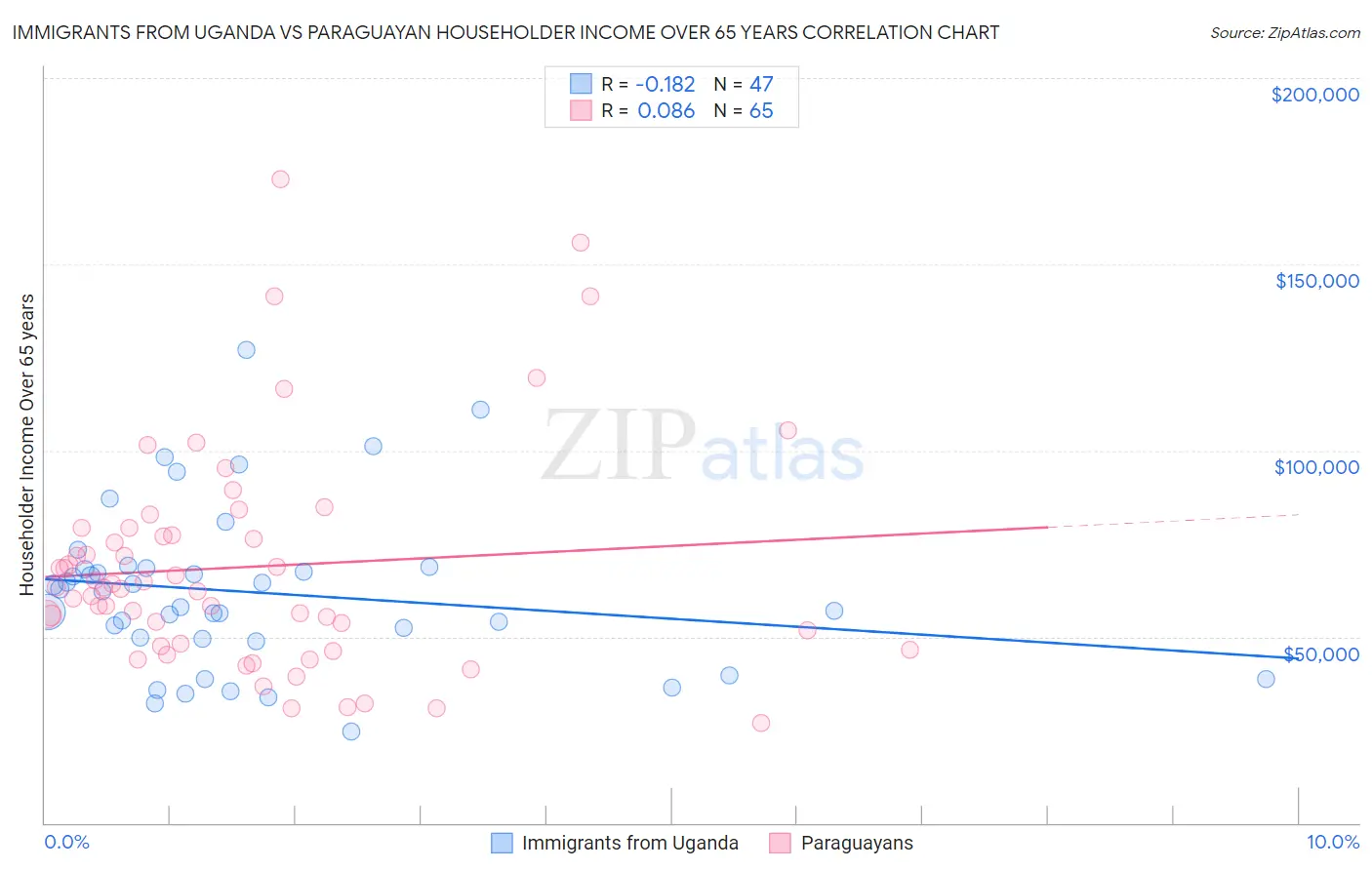 Immigrants from Uganda vs Paraguayan Householder Income Over 65 years