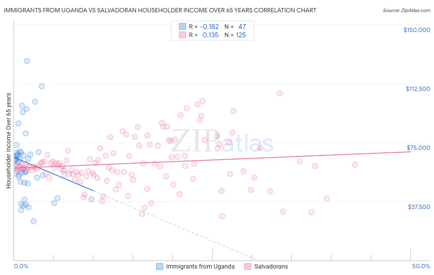 Immigrants from Uganda vs Salvadoran Householder Income Over 65 years