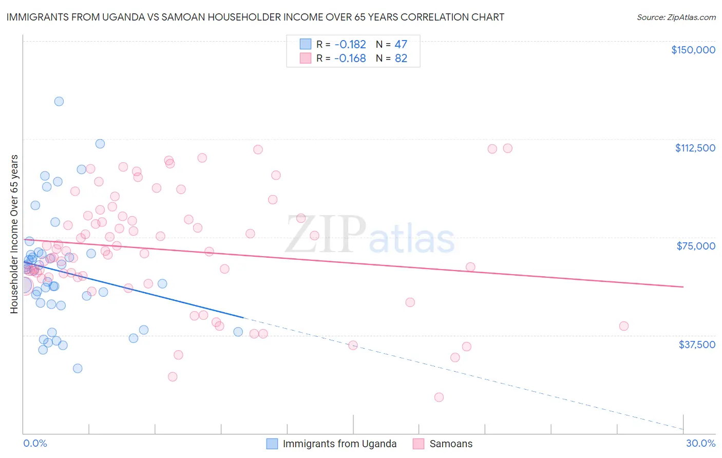 Immigrants from Uganda vs Samoan Householder Income Over 65 years