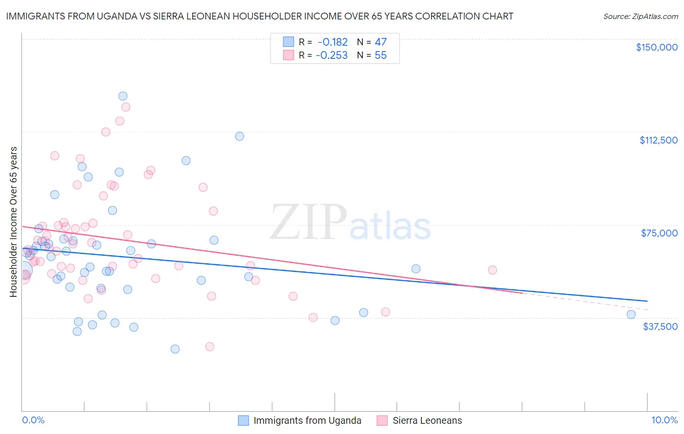 Immigrants from Uganda vs Sierra Leonean Householder Income Over 65 years