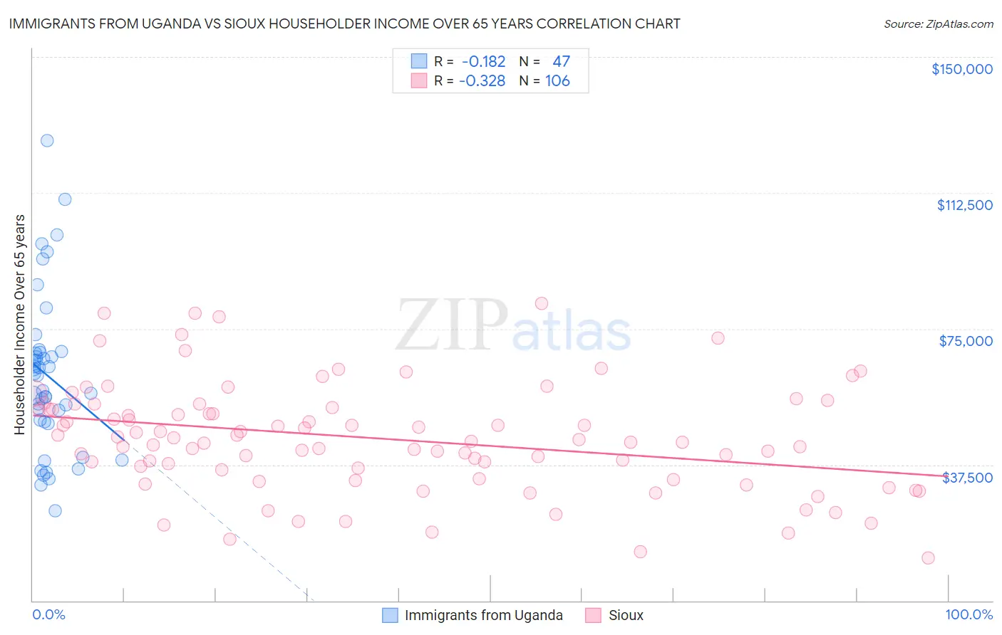 Immigrants from Uganda vs Sioux Householder Income Over 65 years