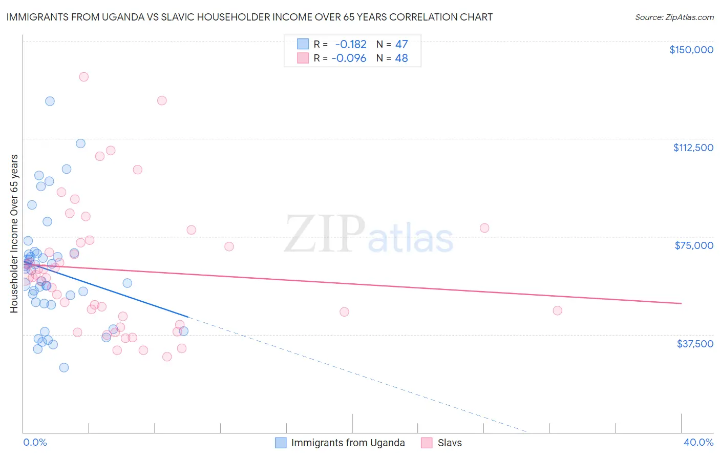 Immigrants from Uganda vs Slavic Householder Income Over 65 years