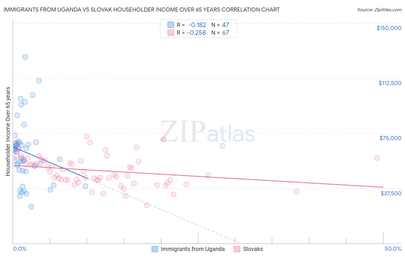 Immigrants from Uganda vs Slovak Householder Income Over 65 years