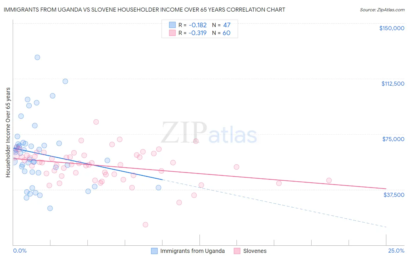 Immigrants from Uganda vs Slovene Householder Income Over 65 years