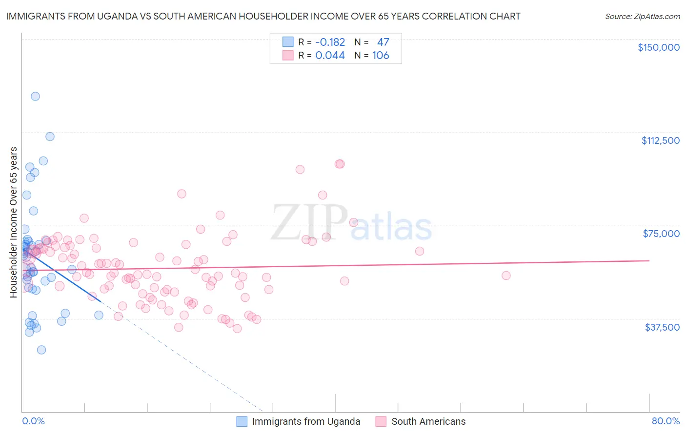 Immigrants from Uganda vs South American Householder Income Over 65 years