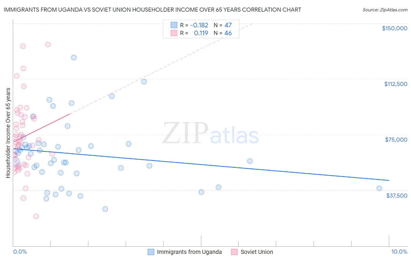 Immigrants from Uganda vs Soviet Union Householder Income Over 65 years