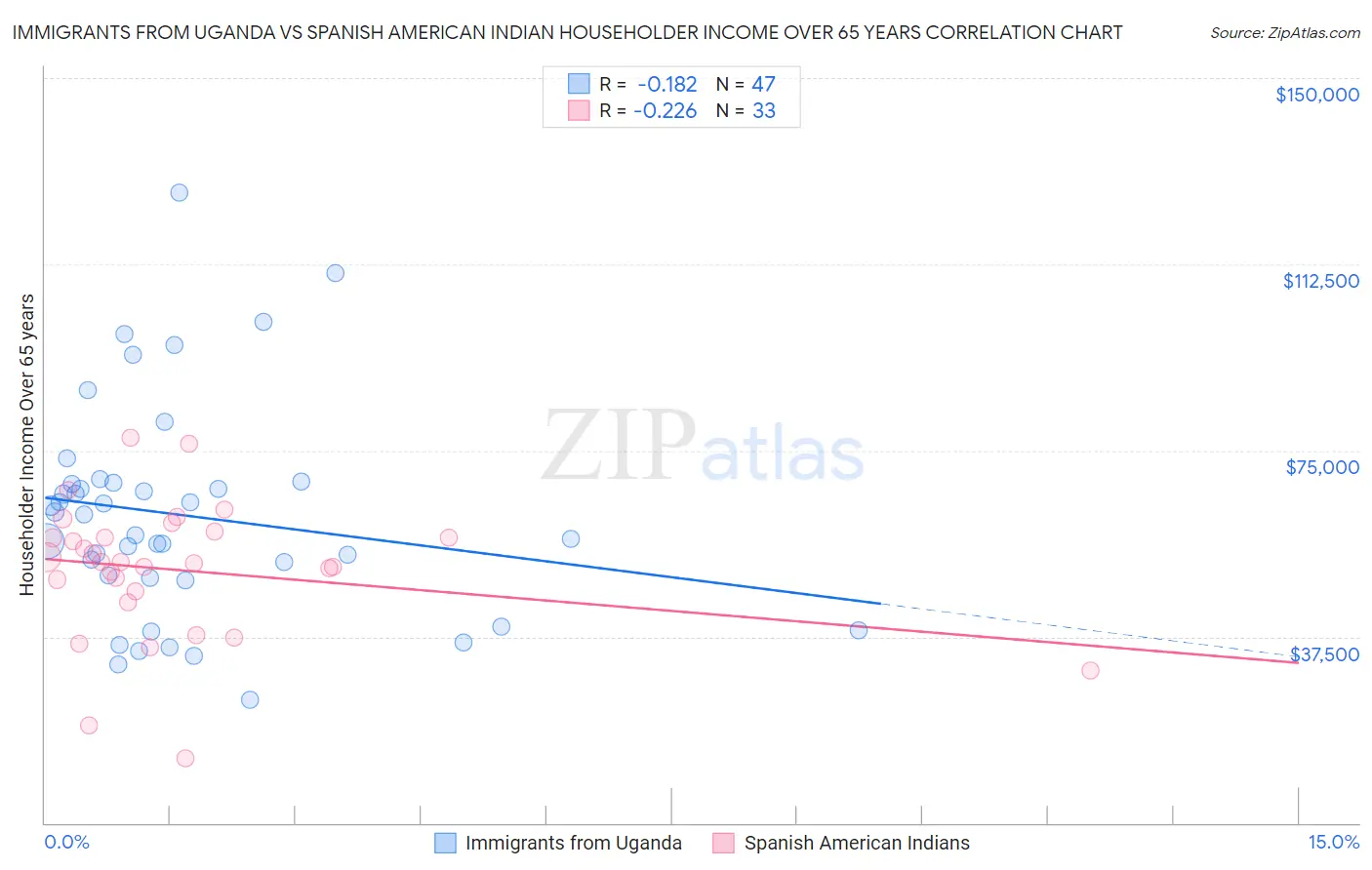 Immigrants from Uganda vs Spanish American Indian Householder Income Over 65 years