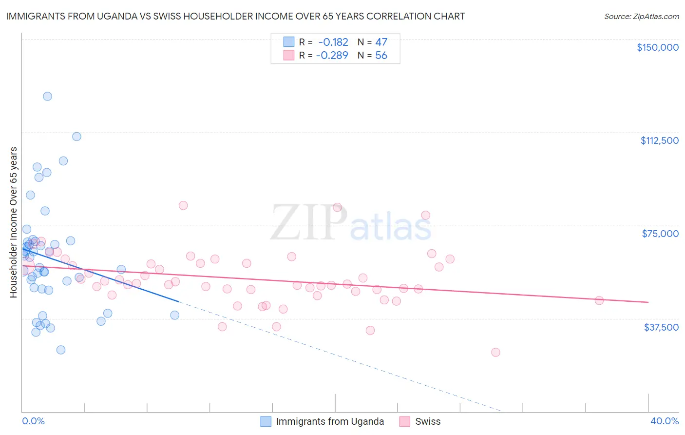 Immigrants from Uganda vs Swiss Householder Income Over 65 years