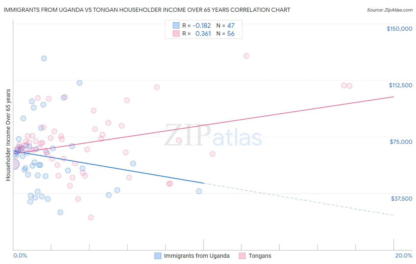 Immigrants from Uganda vs Tongan Householder Income Over 65 years