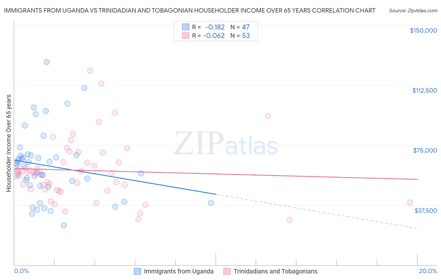 Immigrants from Uganda vs Trinidadian and Tobagonian Householder Income Over 65 years