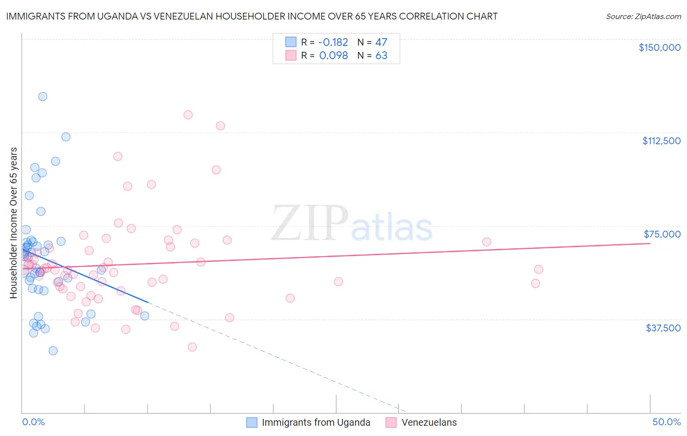 Immigrants from Uganda vs Venezuelan Householder Income Over 65 years