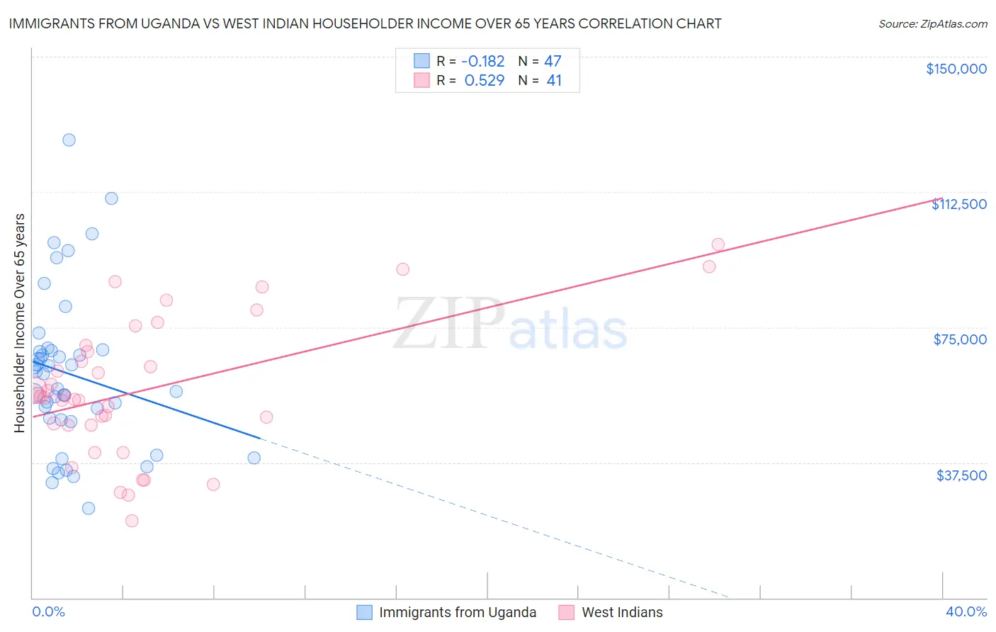 Immigrants from Uganda vs West Indian Householder Income Over 65 years