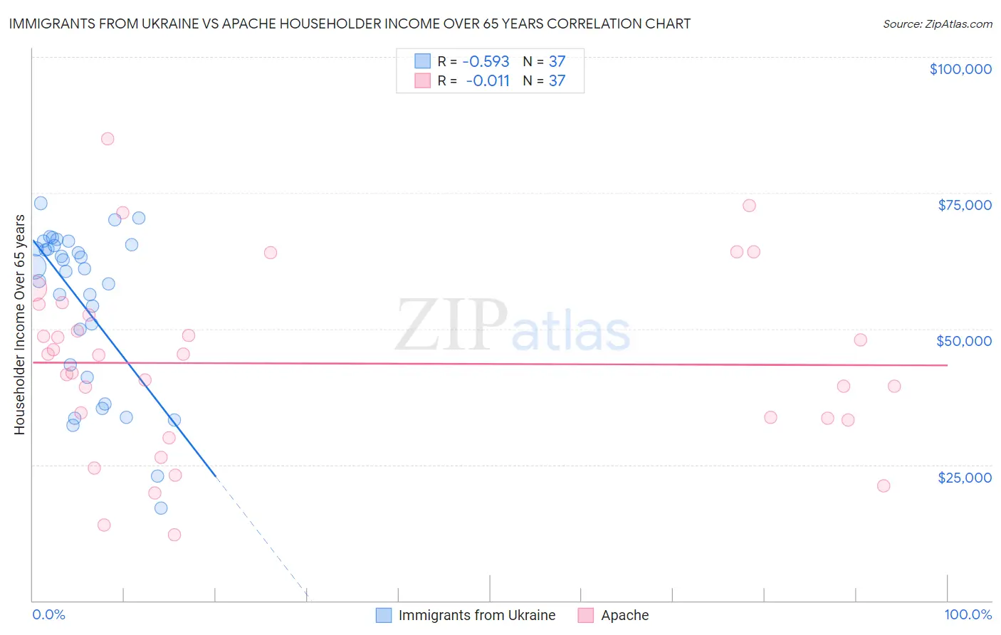 Immigrants from Ukraine vs Apache Householder Income Over 65 years