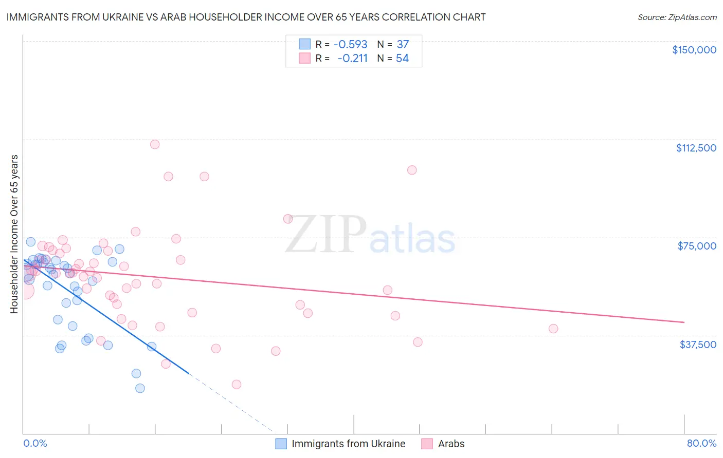 Immigrants from Ukraine vs Arab Householder Income Over 65 years