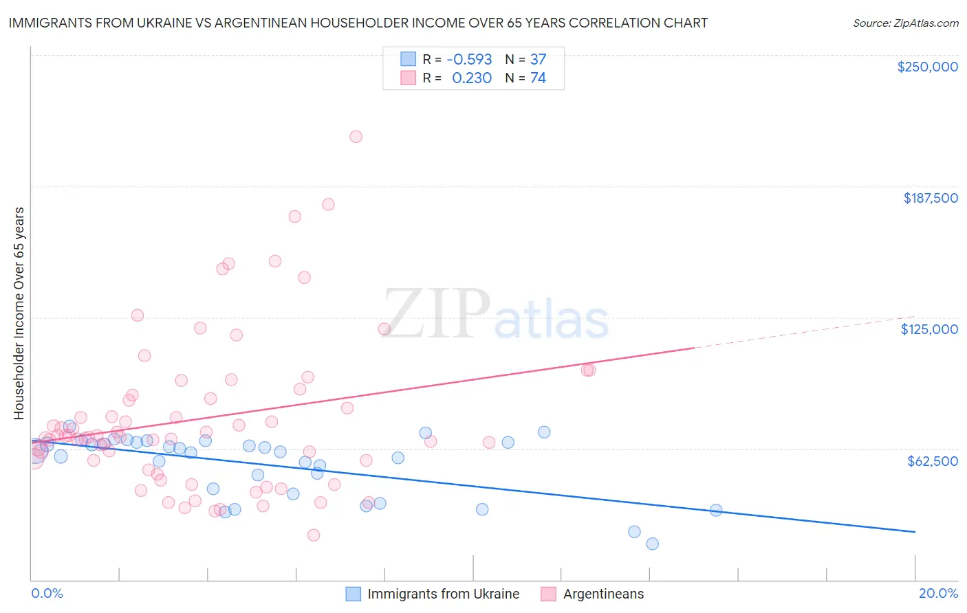 Immigrants from Ukraine vs Argentinean Householder Income Over 65 years