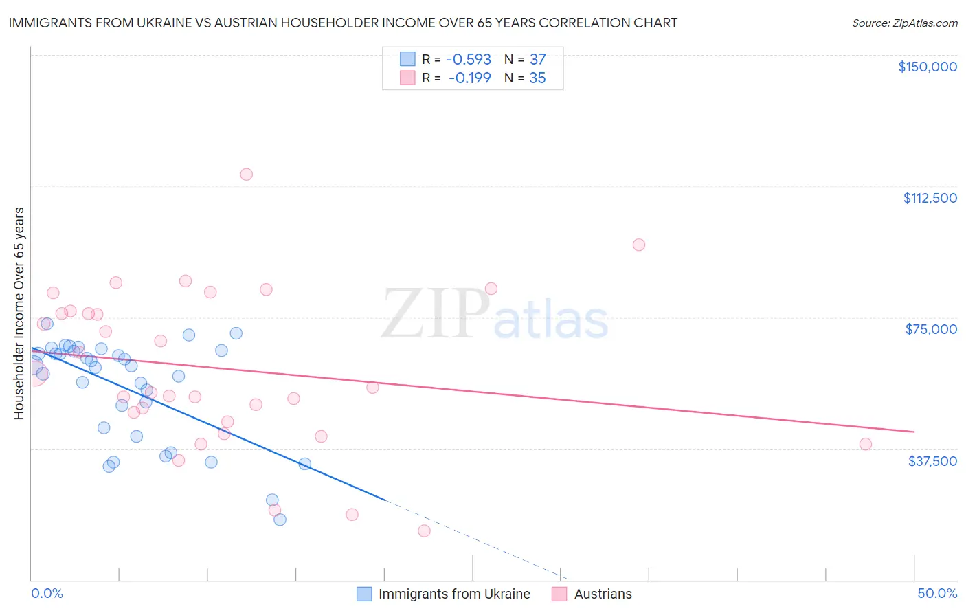 Immigrants from Ukraine vs Austrian Householder Income Over 65 years