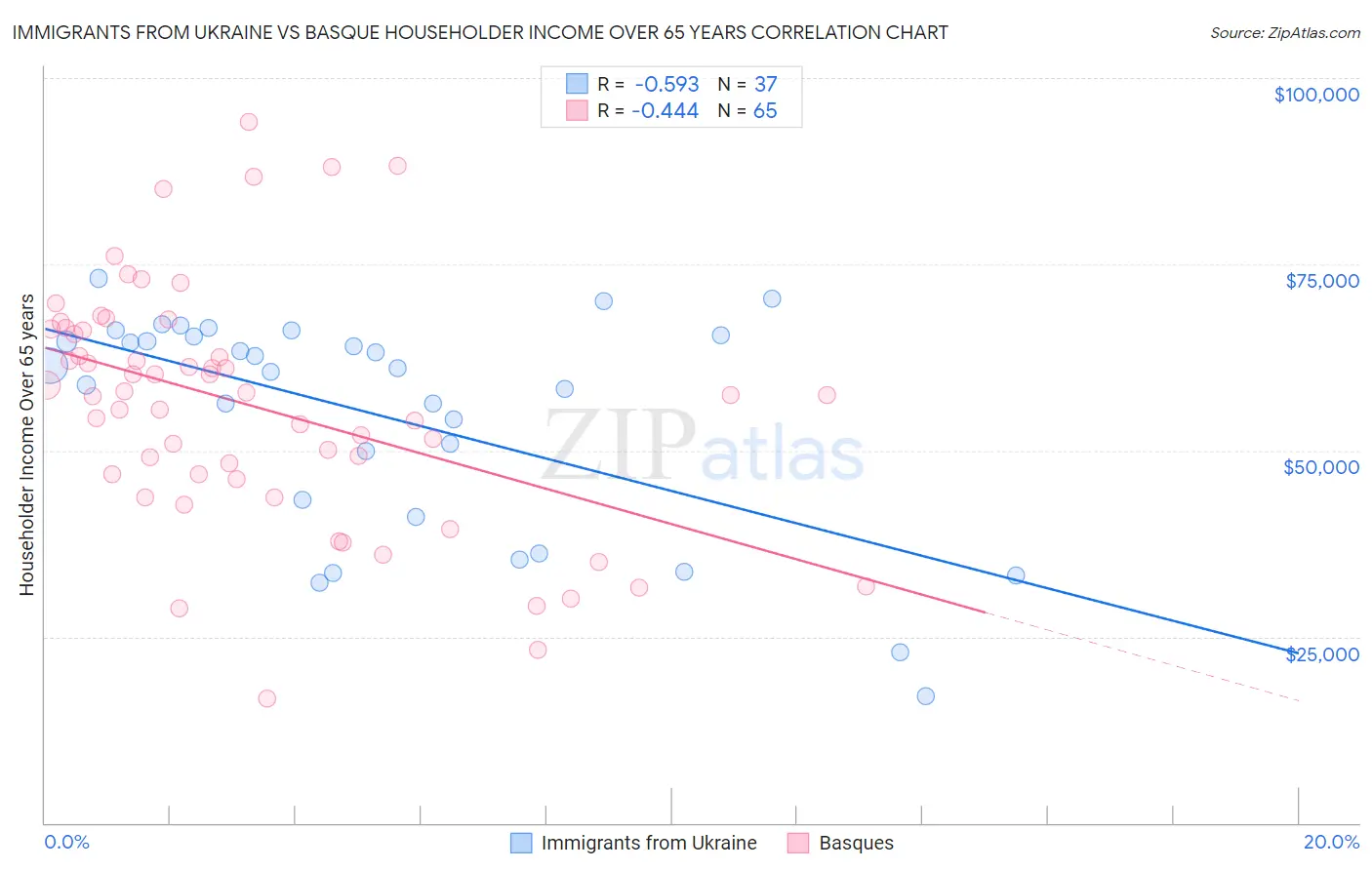 Immigrants from Ukraine vs Basque Householder Income Over 65 years