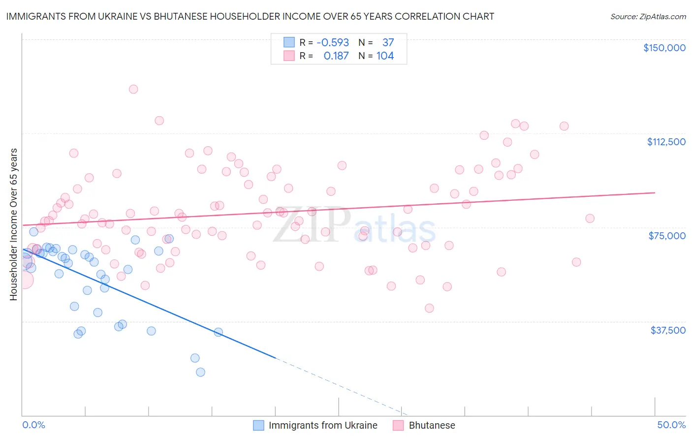 Immigrants from Ukraine vs Bhutanese Householder Income Over 65 years