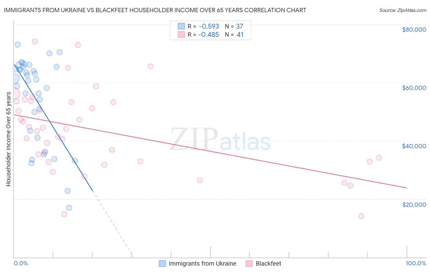 Immigrants from Ukraine vs Blackfeet Householder Income Over 65 years