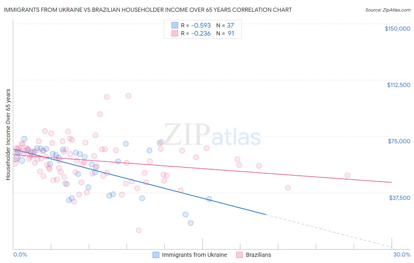 Immigrants from Ukraine vs Brazilian Householder Income Over 65 years
