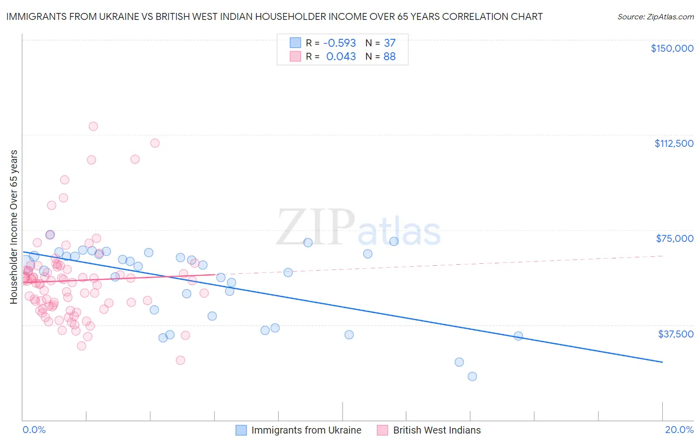 Immigrants from Ukraine vs British West Indian Householder Income Over 65 years