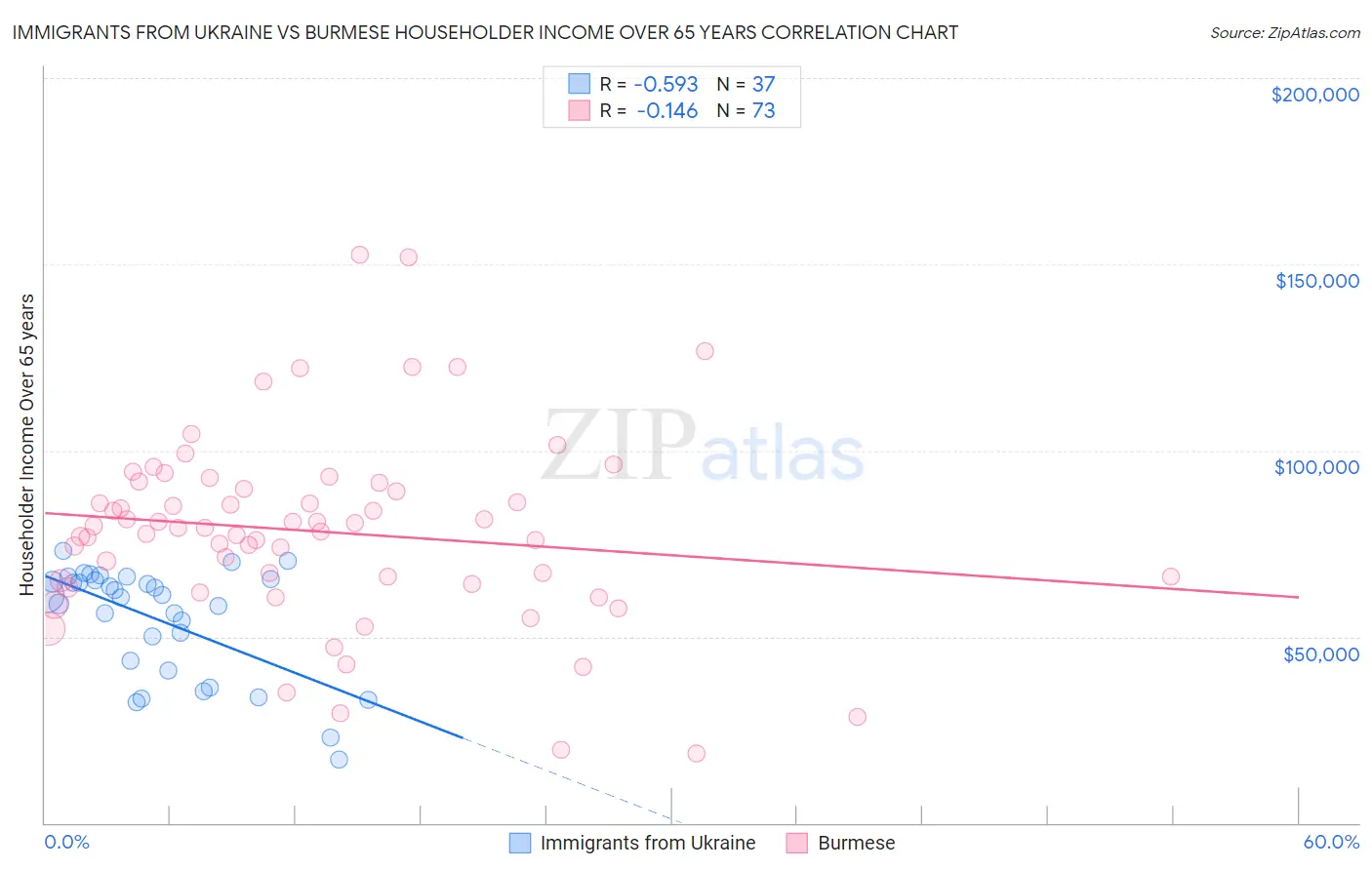 Immigrants from Ukraine vs Burmese Householder Income Over 65 years