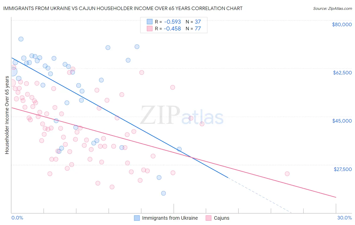 Immigrants from Ukraine vs Cajun Householder Income Over 65 years