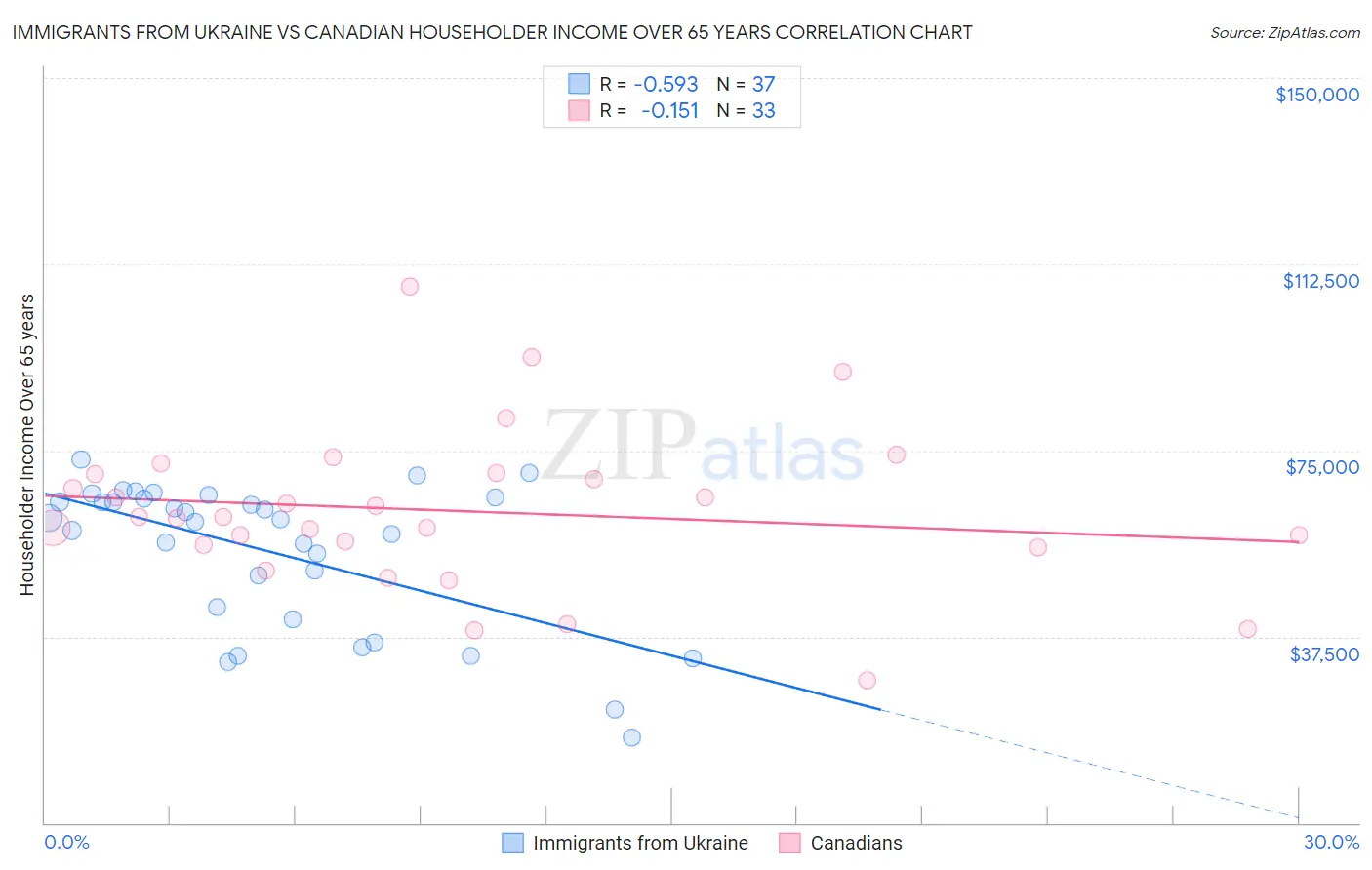 Immigrants from Ukraine vs Canadian Householder Income Over 65 years