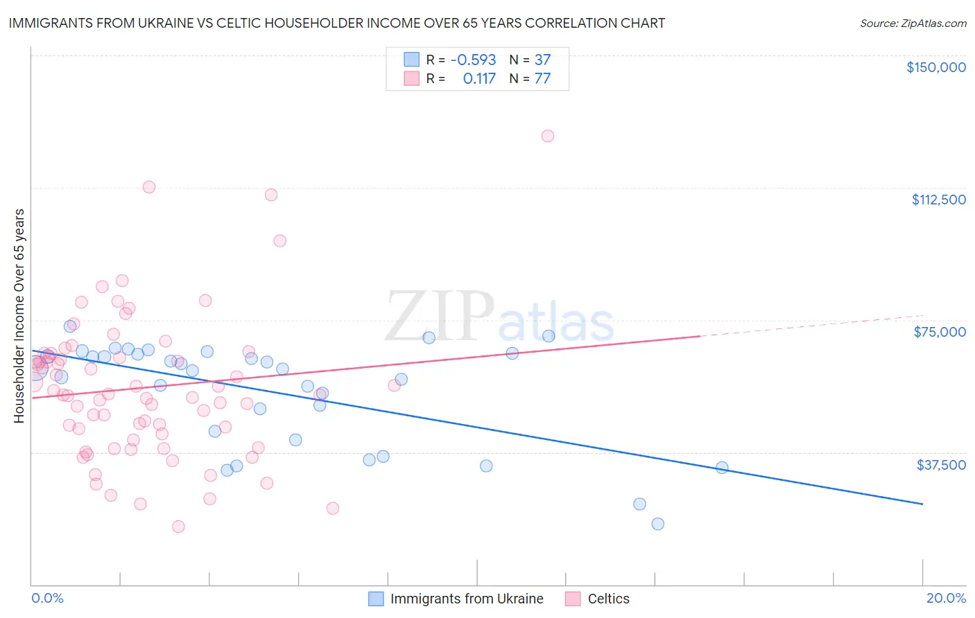 Immigrants from Ukraine vs Celtic Householder Income Over 65 years