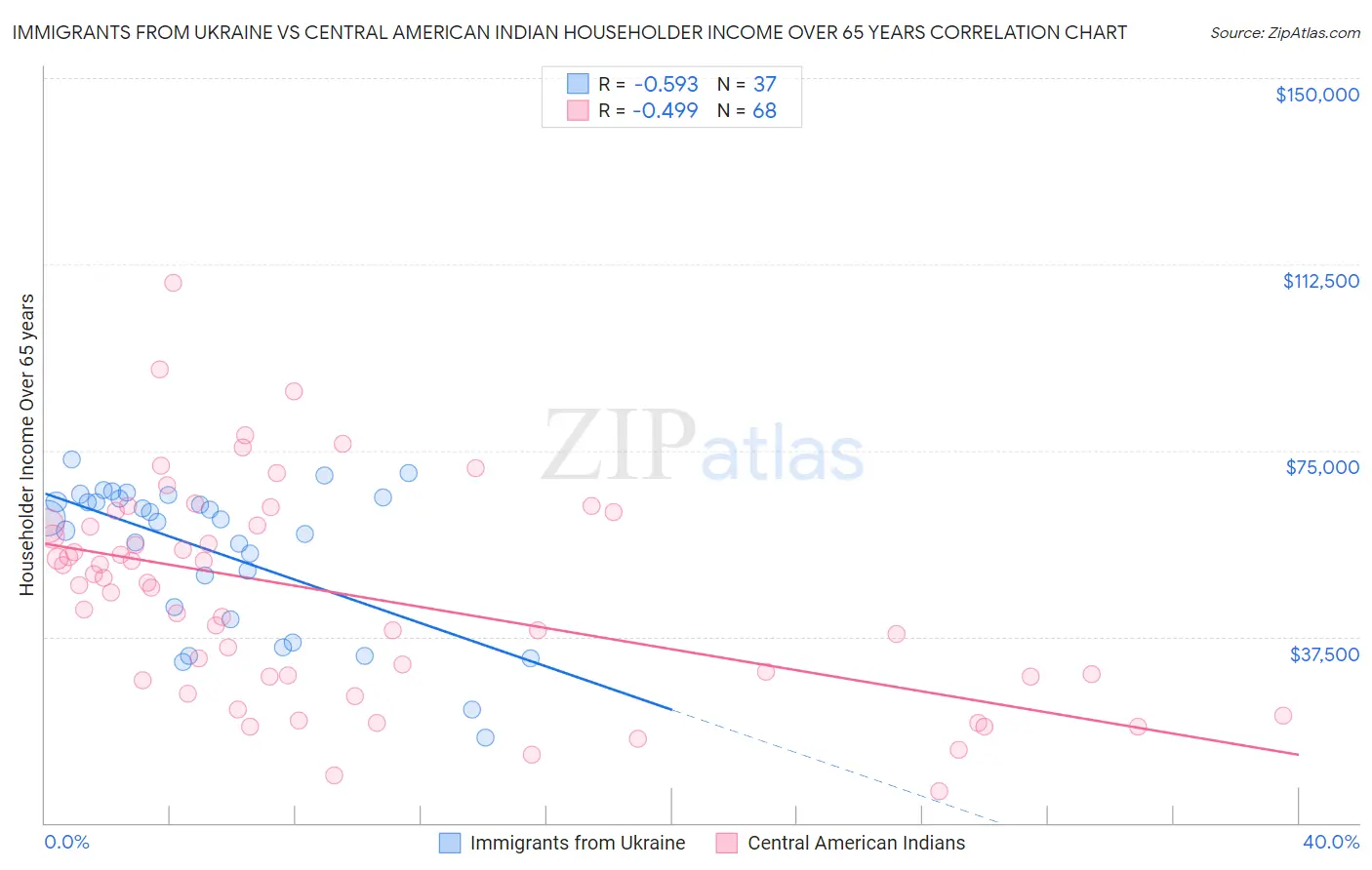 Immigrants from Ukraine vs Central American Indian Householder Income Over 65 years