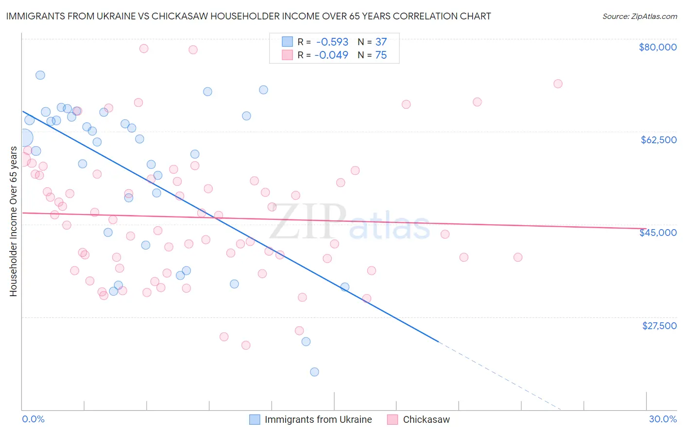 Immigrants from Ukraine vs Chickasaw Householder Income Over 65 years