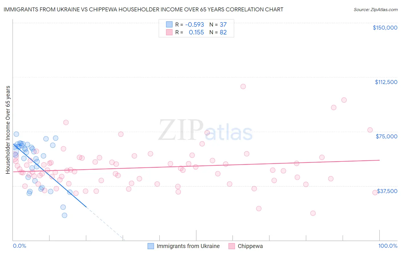 Immigrants from Ukraine vs Chippewa Householder Income Over 65 years