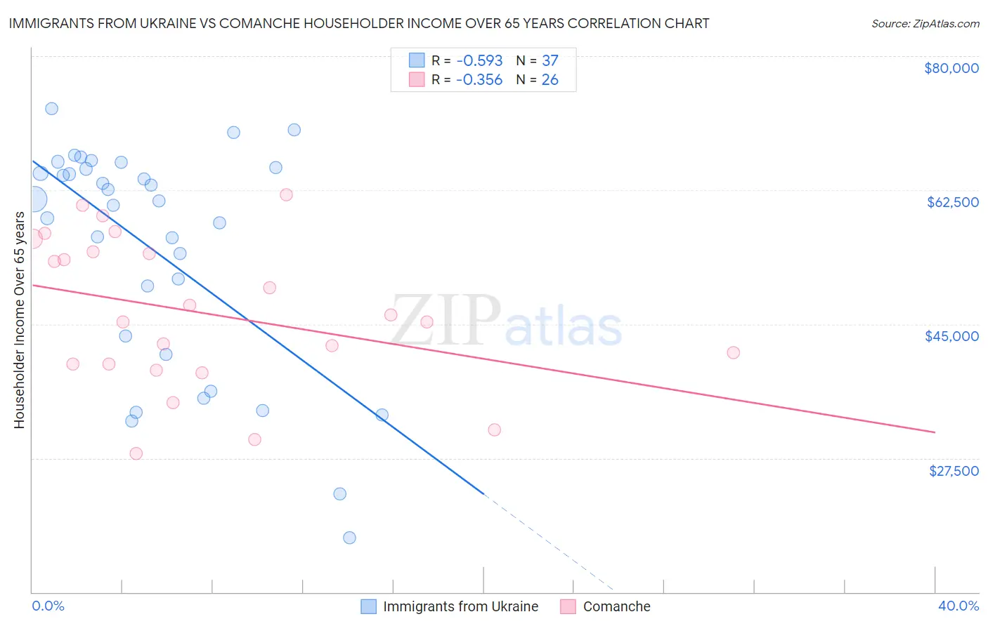 Immigrants from Ukraine vs Comanche Householder Income Over 65 years