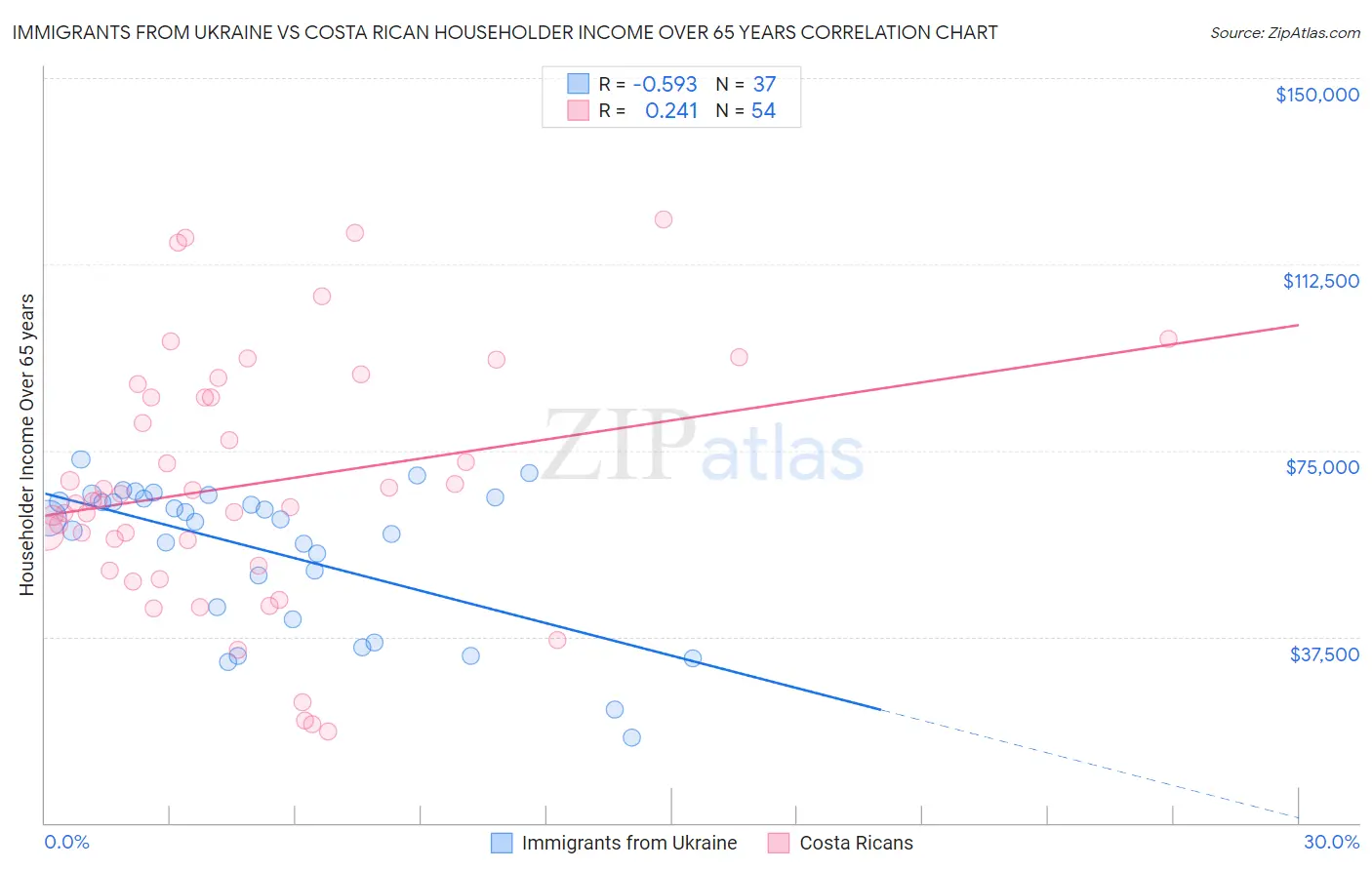 Immigrants from Ukraine vs Costa Rican Householder Income Over 65 years