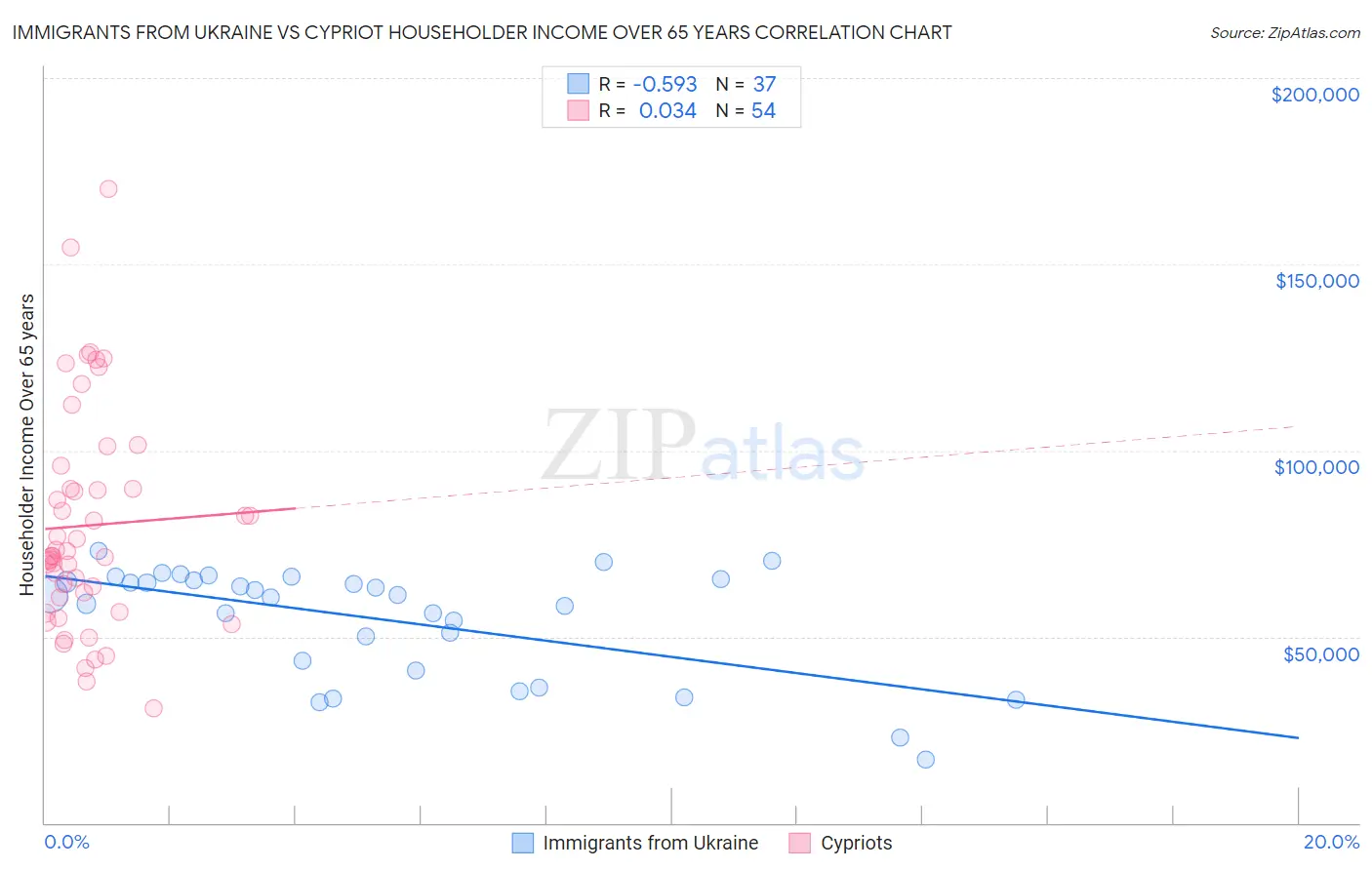 Immigrants from Ukraine vs Cypriot Householder Income Over 65 years