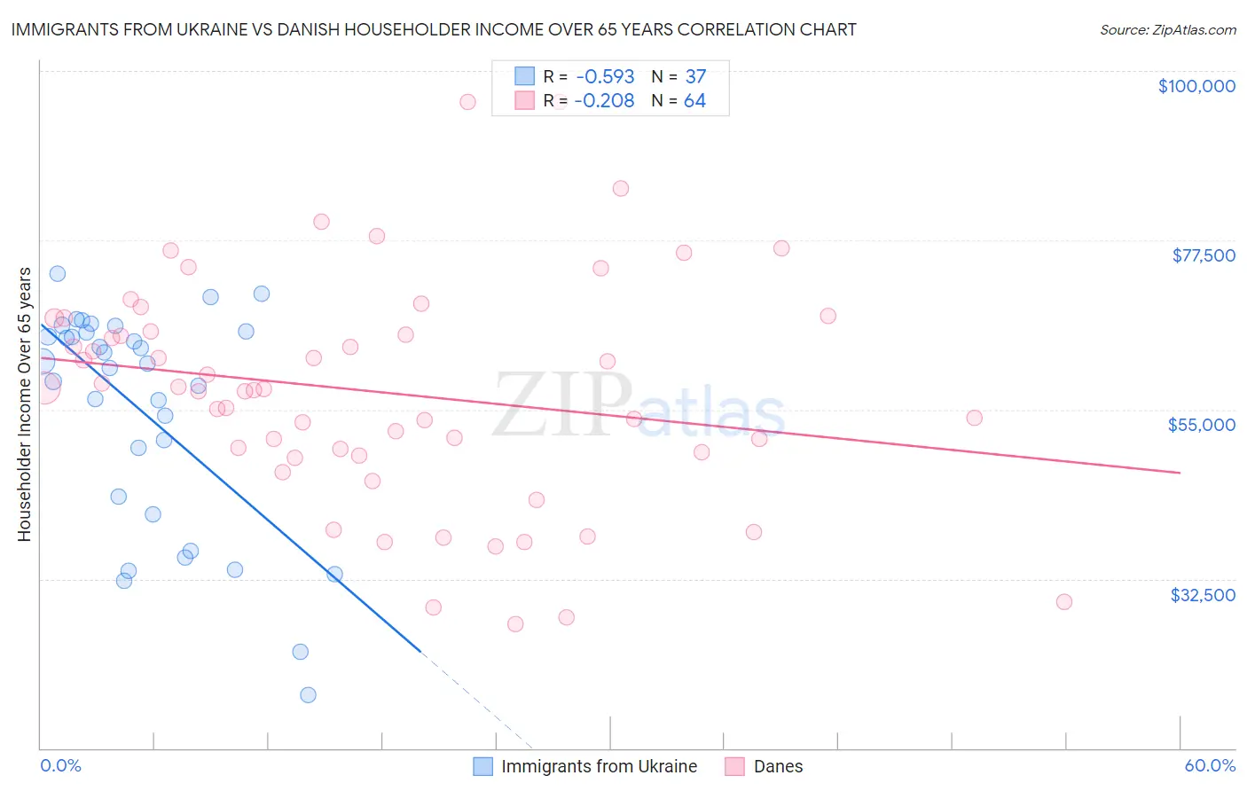 Immigrants from Ukraine vs Danish Householder Income Over 65 years