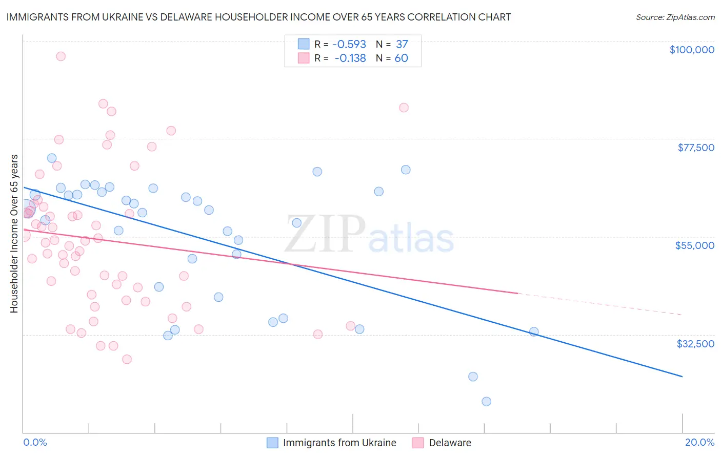 Immigrants from Ukraine vs Delaware Householder Income Over 65 years