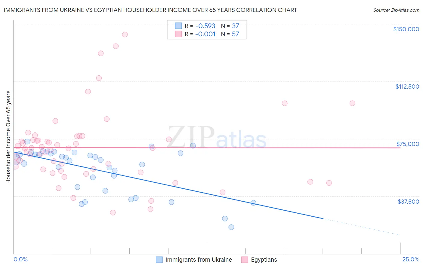 Immigrants from Ukraine vs Egyptian Householder Income Over 65 years