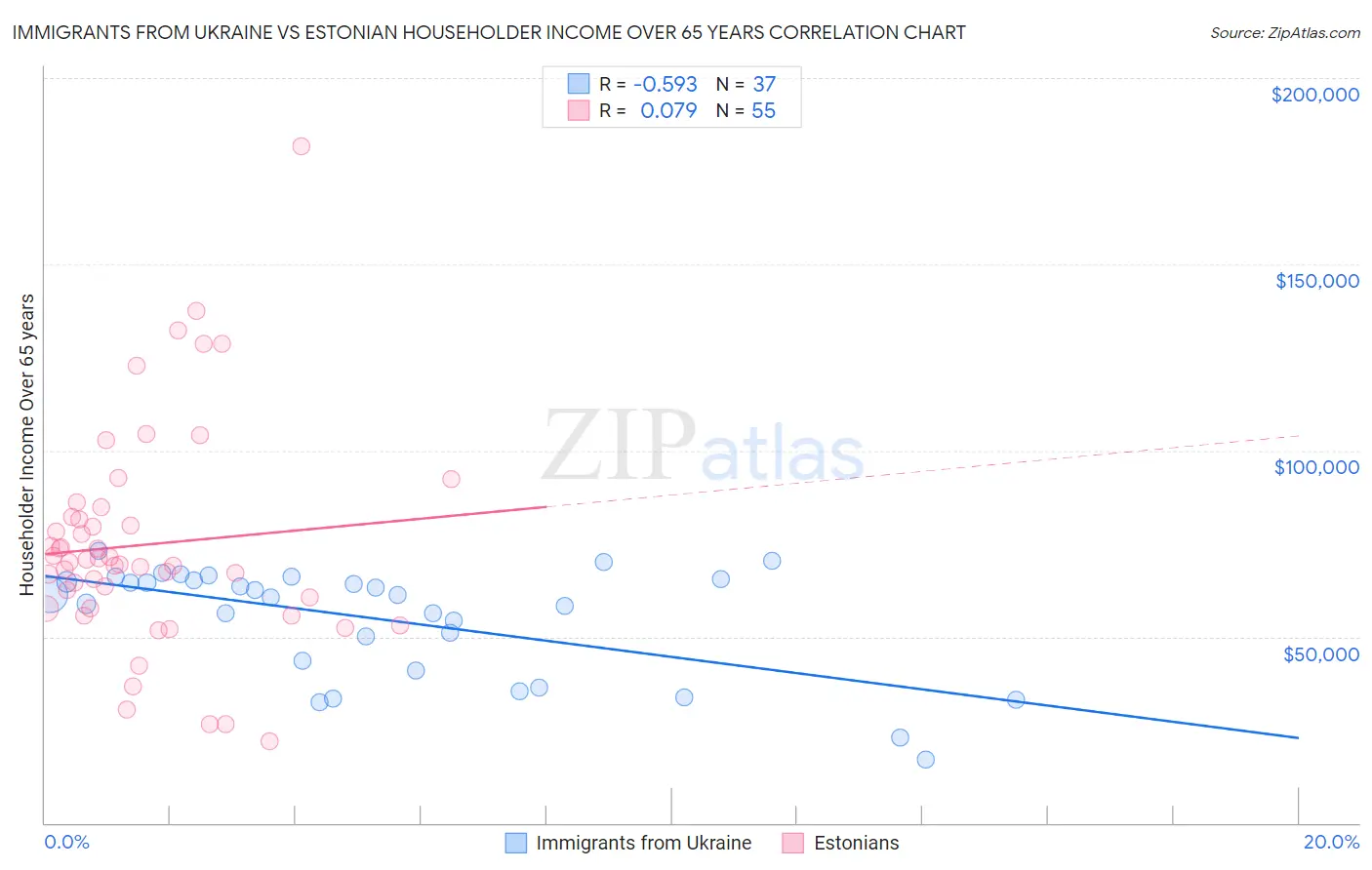 Immigrants from Ukraine vs Estonian Householder Income Over 65 years