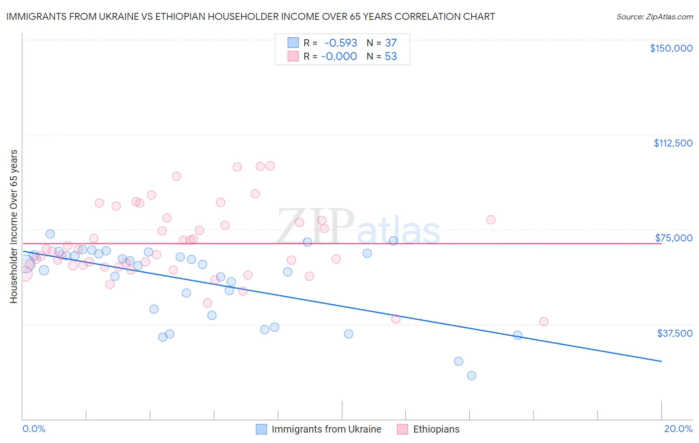 Immigrants from Ukraine vs Ethiopian Householder Income Over 65 years