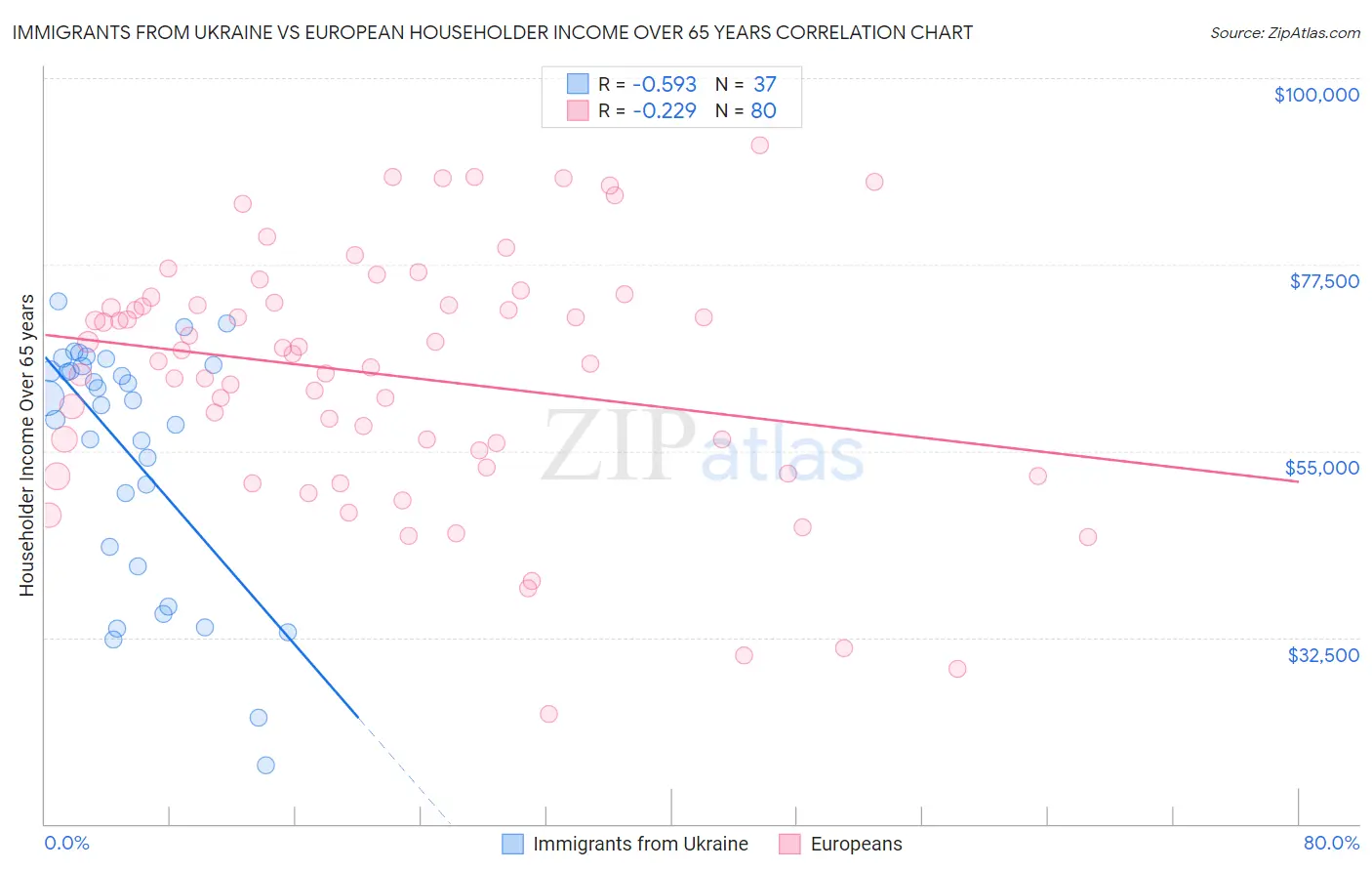 Immigrants from Ukraine vs European Householder Income Over 65 years