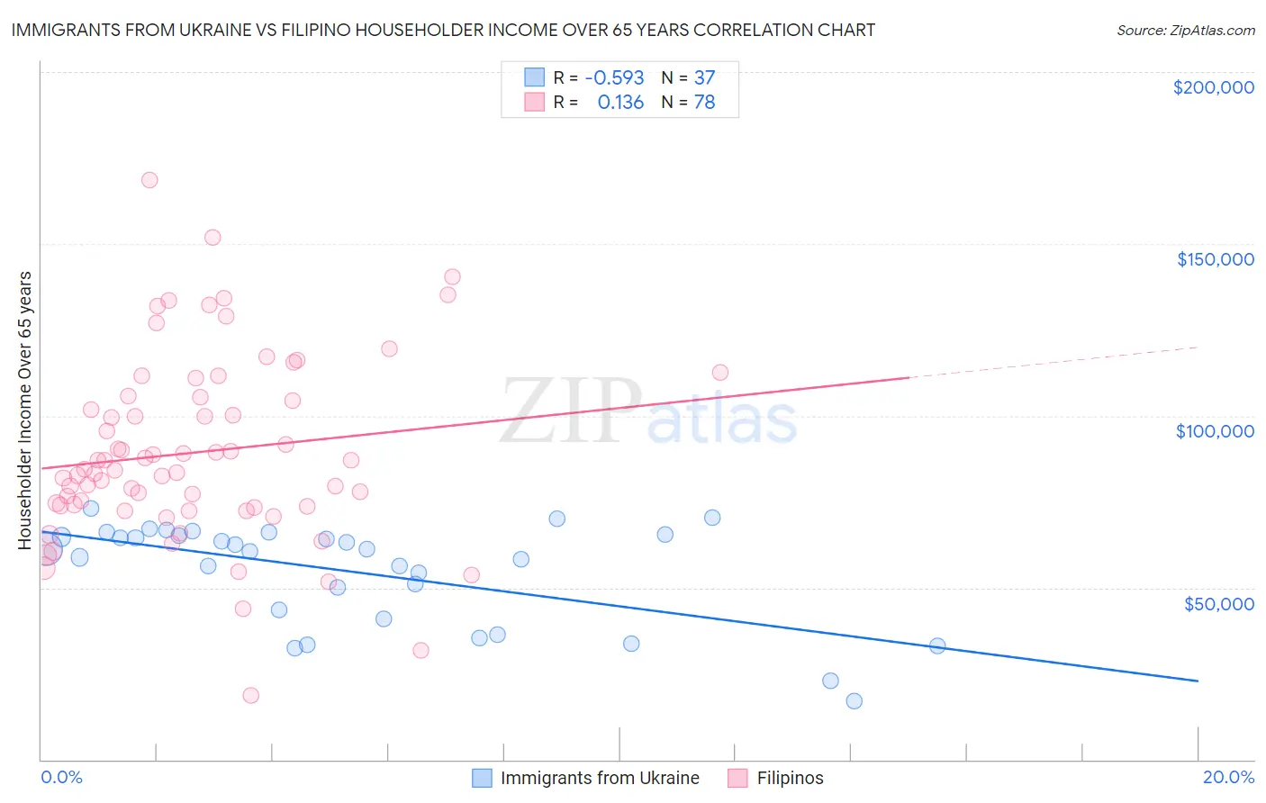 Immigrants from Ukraine vs Filipino Householder Income Over 65 years