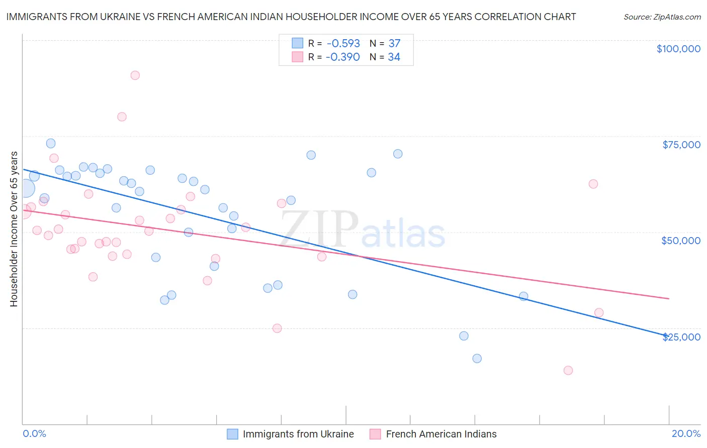 Immigrants from Ukraine vs French American Indian Householder Income Over 65 years